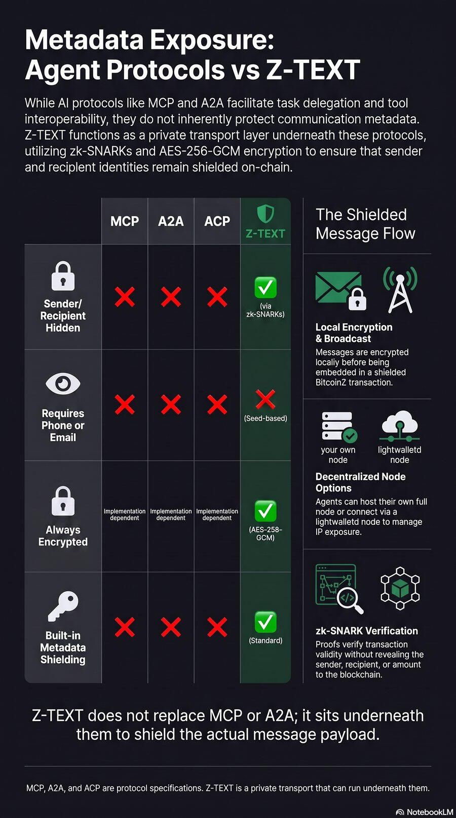 AI agent communication protocol comparison, zero-knowledge proof messenger vs MCP and A2A AI agent communication protocol comparison, zero-knowledge proof messenger vs MCP and A2A