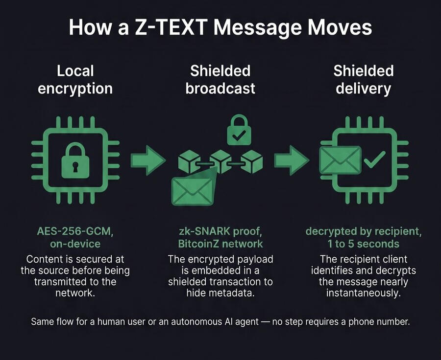blockchain messenger for AI agents, zk-SNARKs BitcoinZ shielded transport
